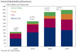 total world debt hits record high in q3 2017 pgm capital