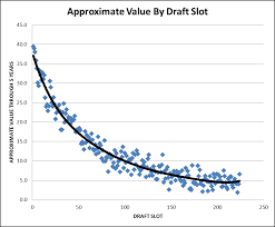 Creating A Nfl Draft Value Chart Part I