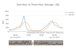 How Air Pollution Is Measured In Ulaanbaatar Towards Data