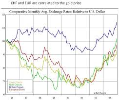 Swiss Franc History The Long Term View And The Comparison