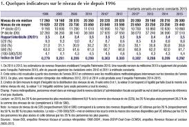 En france, le salaire mensuel brut moyen est d'environ 3 000 euros. Faites Vous Partie De La Classe Moyenne Etes Vous Riche Ou Pauvre En Revenu