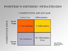 Competitive Advantage Strategies Porter S Generic Strategies Corporate Strategy Business Model Canvas