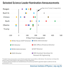 Trump Trails Predecessors In Appointing Science Agency