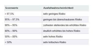 Dass kundenprofil unterscheidet sich von dem bei banken und genossenschaftsbanken. Schufa Score Tabelle Was Bedeuten Die Prozente Bestepraxistipps