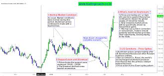 Aluminium Geopolitics Driving The Price Action And Market