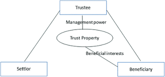 In malaysia, a principal statute that relates to trustees is the trustee act 1949 5. Trust Law Of China And Its Uncertainty Regarding The Location Of Ownership Of Trust Property Springerlink