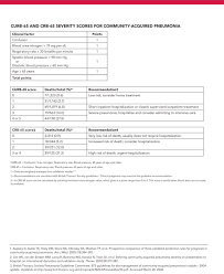 Very low risk of death; Edgar V Lerma On Twitter Curb 65 And Crb 65 Severity Scores For Community Acquired Pneumonia Ca 2005 Impearls Https T Co Iesoihurpu