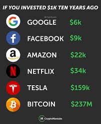 Suffice to say, it would have been a very good rate of return indeed. Cryptomaniaks Bitcoin Has Been The Best Performing Asset In The Last 10 Years Now Which One Would You Invest 1k In To Hold For The Next 10 Years Facebook