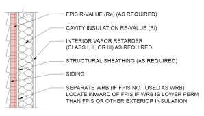 Improperly installed, a vapor barrier always refer to current local code recommendations when deciding if and how to install vapor barriers. 2021 Ibc Irc Adopt Improved Vapor Retarder Requirements
