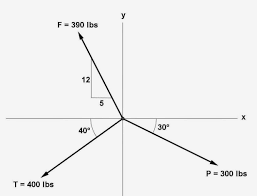 Math Principles Resultant Of Forces And Components Force Physics Components