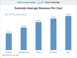 Chart Of The Day A Great Example Of Androids Monetization