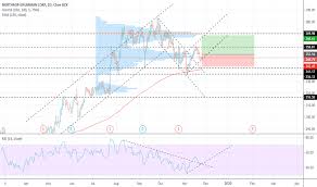 noc stock price and chart nyse noc tradingview