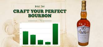 It was produced with the. 4 Years In 300k Buffalo Trace Whiskey Fans Complete Craft Your Perfect Bourbon Online Interactive Tool Distillery Trail