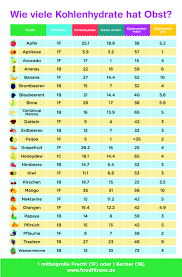Wie Viele Kohlenhydrate Pro Tag Um Wirklich Abzunehmen