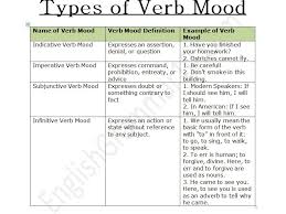 types of verb mood chart definition examples and exercise