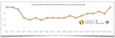 Do major league baseball players use steroids? Anabolic Steroid Use Hits Nine Year High In England Wales Sports Integrity Initiative