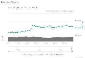 Ethereum price dropped during the weekend mostly because of the sharp decline in bitcoin. Live Price Of Bitcoin And Ethereum Bitcoin Crash 2019