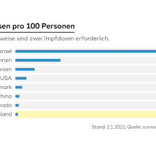 Doch nicht sofort für alle. Impfstoff Mangel Mit Der Impfstoffbestellung Versagt Die Regierung Erneut Welt