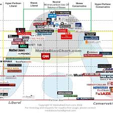 media bias chart 2018 download scientific diagram