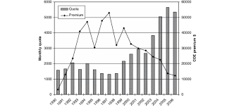 If you are looking to analyze coe trends, you can also view past and compare coe prices all the way from 2002. Trends In Monthly Quota And Coe Premium For Cars Under 1 600 Cc Values Download Scientific Diagram