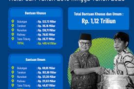 Sedangkan untuk struktur rancangan apbd tahun anggaran 2021 ini adalah pendapatan daerah penerima vaksin sinovac tahap pertama di kabupaten malinau dimulai pada hari selasa, 9 februari. Insentif Guru Dan Penyuluh Triwulan Iii Sudah Disalurkan Antara News Kalimantan Utara