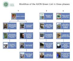 The iucn green list is a global campaign for successful nature conservation. User Manual Iucn