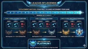 Ranked Placements Explained: How Your First 10 Games Determine Your Rank