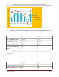 Retail sales mom in malaysia is expected to be 2.50 percent by the end of this quarter, according to trading economics global macro models and analysts expectations. Industry Analysis Panasonic Malaysia