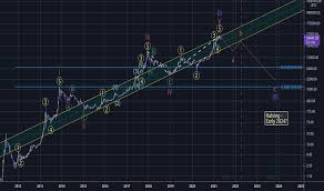Is it still worth investing in bitcoin in 2020? Bravenewcoin Tradingview