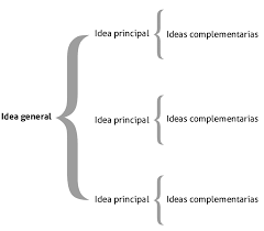 Esta herramienta sirve para identificar la información más importante de un texto, y así, comprenderlo mejor. Presenta Un Ejemplo De Estructura De Cuadro Sinoptico Download Scientific Diagram