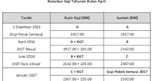 Tribunnews.com 424.470 views8 months ago. Kenaikan Gaji Penjawat Awam 2019