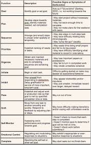 Simple Definitions Of Executive Functions And Problems View Only Executive Functioning Executive Functioning Skills School Psychologist