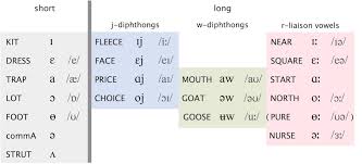 the british english vowel system english speech services