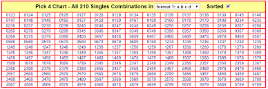 Pick 4 Box Combinations Lets Make Billion