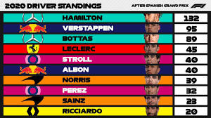 The formula 1 season section provides the possibility to compare different points systems for a specific season and see the resulting f1 standings. Formula 1 On Twitter Driver Standings Round 6 Lewishamilton Takes A Commanding Lead As We Head Into A Two Week Break Next Stop Belgium Spanishgp F1 Https T Co Ebzxdbfuyr