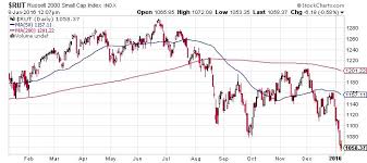 Stock Market 3 Reasons Why A Crash Could Happen In 2016