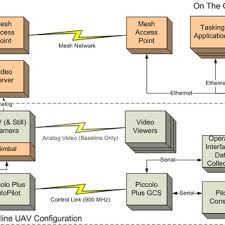 PDF) Exploring Network-Centric Information Architectures for Unmanned  Systems Control and Data Dissemination