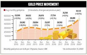Market forecast by technology, by type, by microphone type, by distribution channel, by region, and competitive landscape report has been added to. Gold Prices In India Amid Covid 19 Vaccine Hopes Will Gold Continue To Give High Returns In 2021