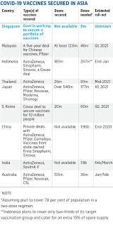 Our vaccination dataset uses the most recent official numbers from governments and health. S Pore Has No Need To Rely On One Covid 19 Vaccine With Several Promising Candidates In The Race Health News Top Stories The Straits Times