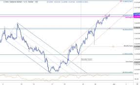 New Zealand Dollar Price Chart Kiwi Rally Testing 2019 Open