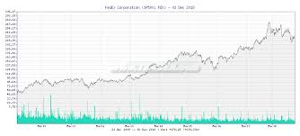 Tr4der Fedex Corporation Fdx 10 Year Chart And Summary