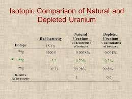 Uranium occurs naturally in the earth's crust and is mildly radioactive. Depleted Uranium Du Follow Up Program Update Melissa A Mcdiarmid Md Mph Dabt Va Maryland Health Care System University Of Maryland Baltimore Usa Ppt Download