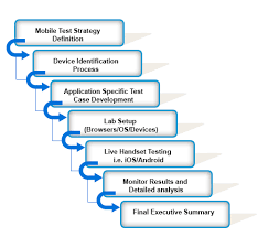 Mobile Application Testing Best Practices The Need For Mobile Application Testing Has Increased Ma Testing Strategies Mobile Application Strategy Definition
