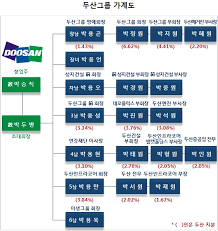 두산중공업, 유휴인력 문제 해소 위해 일부 직원 휴업 두산중공업 노조 반발…협의 없는 부당한 휴업 두산그룹 채권단, 이르면 이달 말까지 경영정상화 방안 확정 코로나19 여파로 경영난에 시달리던. ë¹„ìš´ì˜ ë'ì‚°4ì„¸ í˜•ì œìŠ¹ê³„ 1ìˆœìœ„ ë¬¼ë§ ì „ì§„ë°°ì¹˜