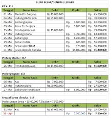 Untuk membuat buku besar, tentunya setiap catatan transaksi pada jurnal meliputi pembelian, penjualan, penerimaan, pengeluaran kas sudah diselesaikan. Buku Besar Pengertian Bentuk Dan Contohnya Haloedukasi Com