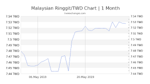 1 Myr To Twd Exchange Rate Malaysian Ringgit To New Taiwan