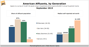 Gen X Now Reportedly The Largest Generation Of Affluents