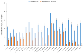 How much nicotine in camel snus? Plos One Chemical Analysis Of Snus Products From The United States And Northern Europe