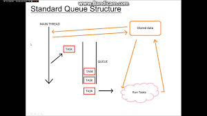 Maybe you would like to learn more about one of these? Threading And Queues Beyond Beginner Unity Tutorials Youtube