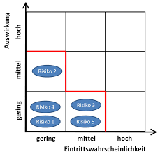 We did not find results for: Risikomatrix Schritt Fur Schritt Mit Beispielen